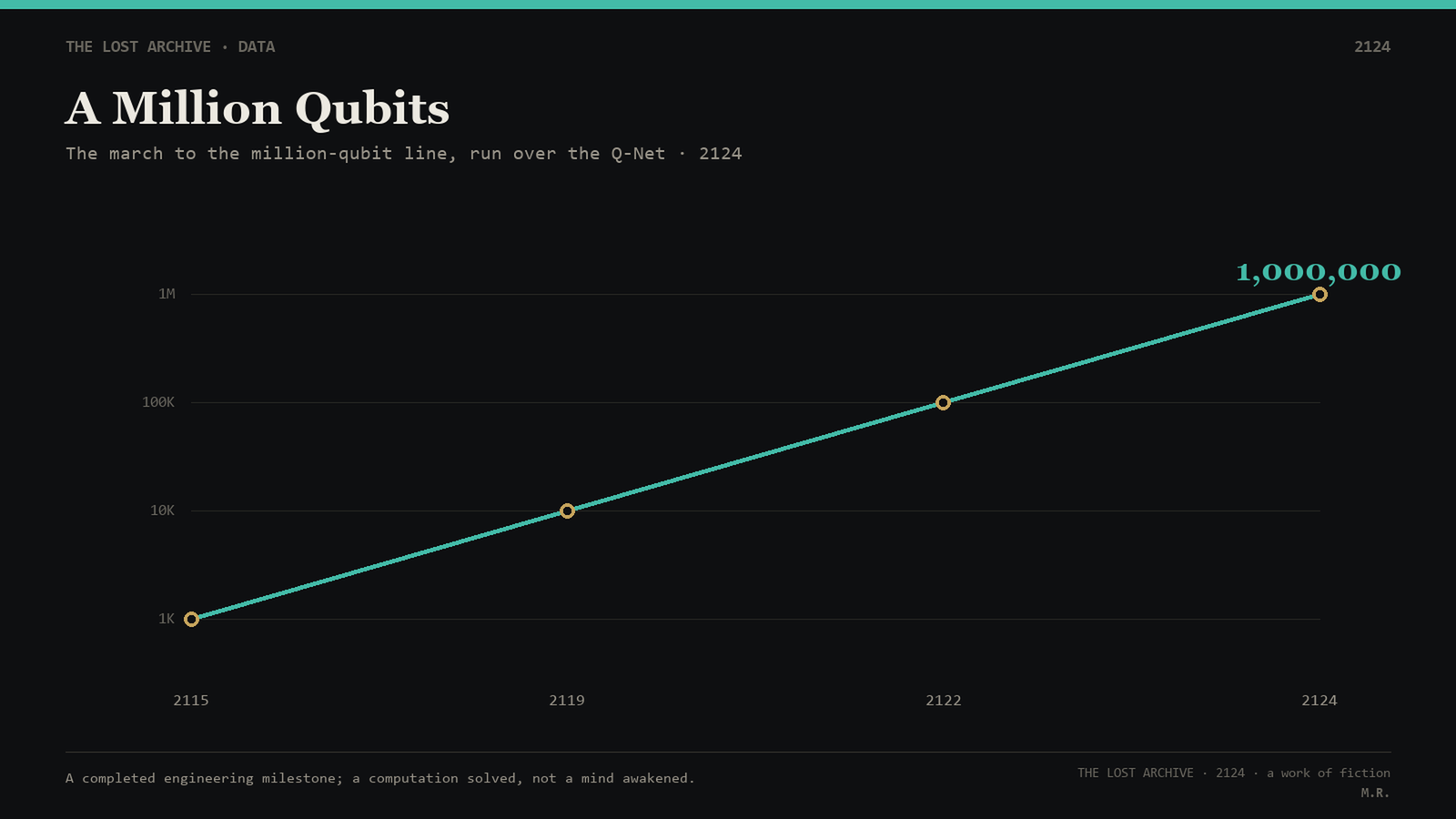 Singapore Readies a Million-Qubit Demonstration Over Q-Net — The Lost Archive data-graphic, 2124